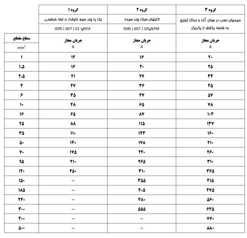 نحوه محاسبه جریان مجاز عبوری از کابل