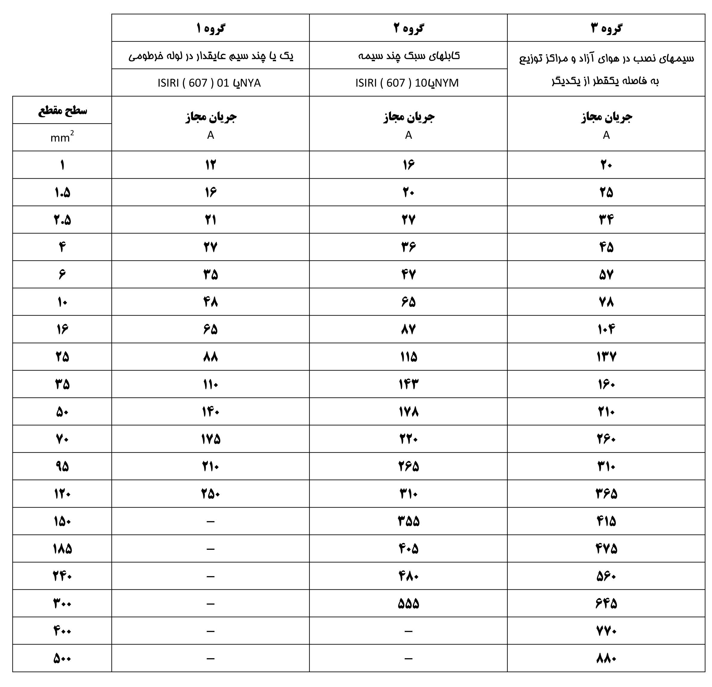 نحوه محاسبه جریان مجاز عبوری از کابل