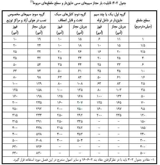 جدول وزن و ابعاد استاندارد کابل‌های افشارنژاد
